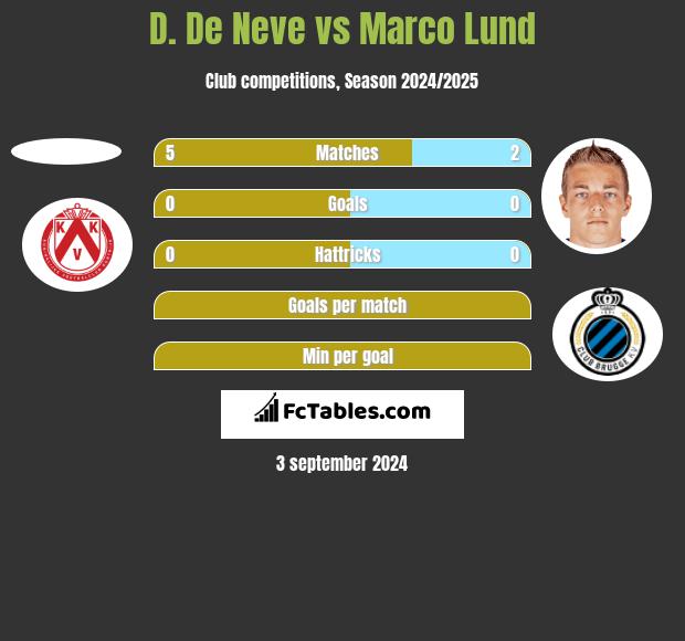 D. De Neve vs Marco Lund h2h player stats