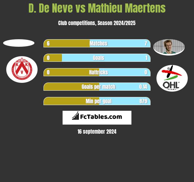 D. De Neve vs Mathieu Maertens h2h player stats