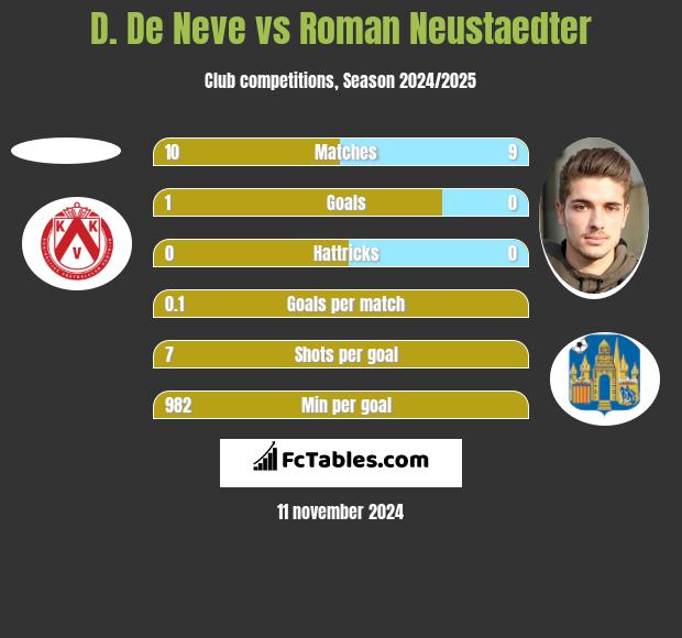 D. De Neve vs Roman Neustaedter h2h player stats