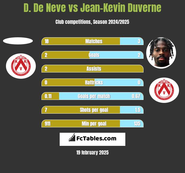 D. De Neve vs Jean-Kevin Duverne h2h player stats