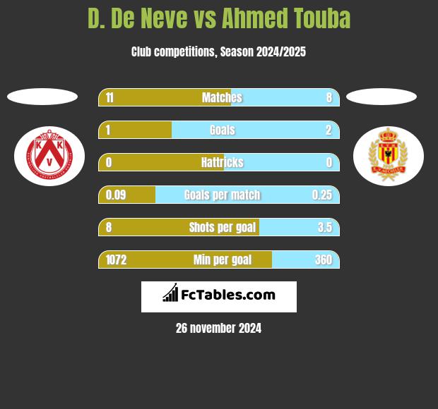 D. De Neve vs Ahmed Touba h2h player stats