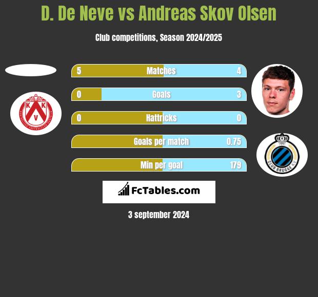 D. De Neve vs Andreas Skov Olsen h2h player stats