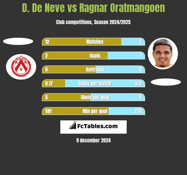 D. De Neve vs Ragnar Oratmangoen h2h player stats