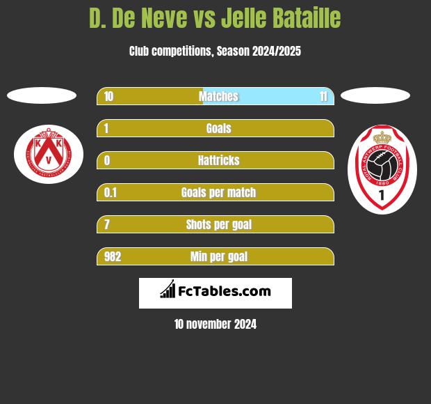 D. De Neve vs Jelle Bataille h2h player stats