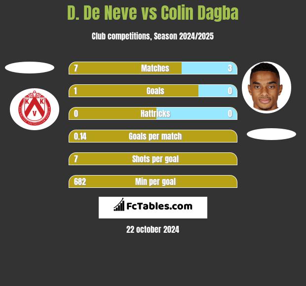 D. De Neve vs Colin Dagba h2h player stats