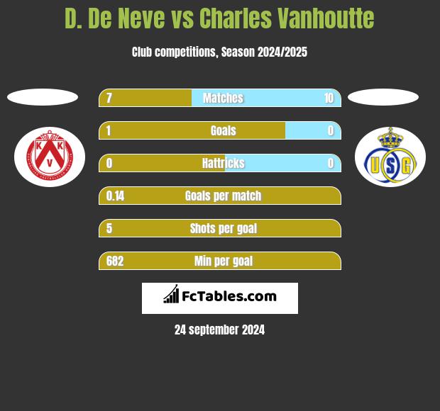 D. De Neve vs Charles Vanhoutte h2h player stats