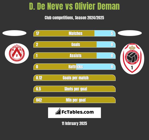 D. De Neve vs Olivier Deman h2h player stats