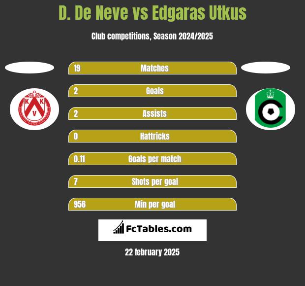 D. De Neve vs Edgaras Utkus h2h player stats