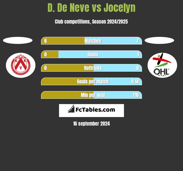 D. De Neve vs Jocelyn h2h player stats