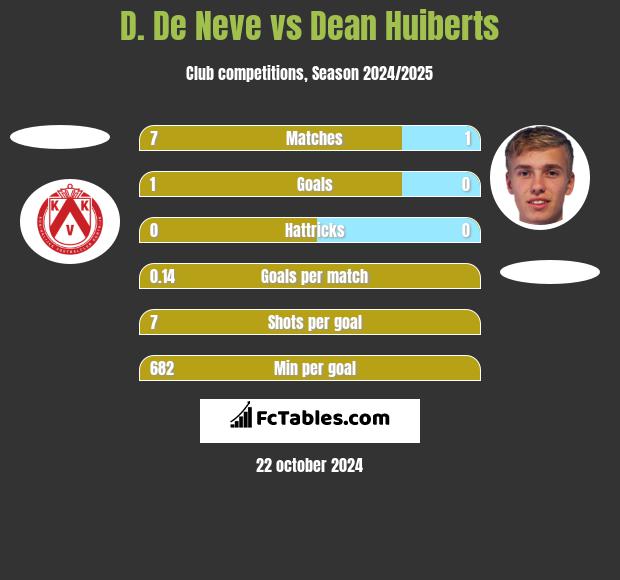 D. De Neve vs Dean Huiberts h2h player stats