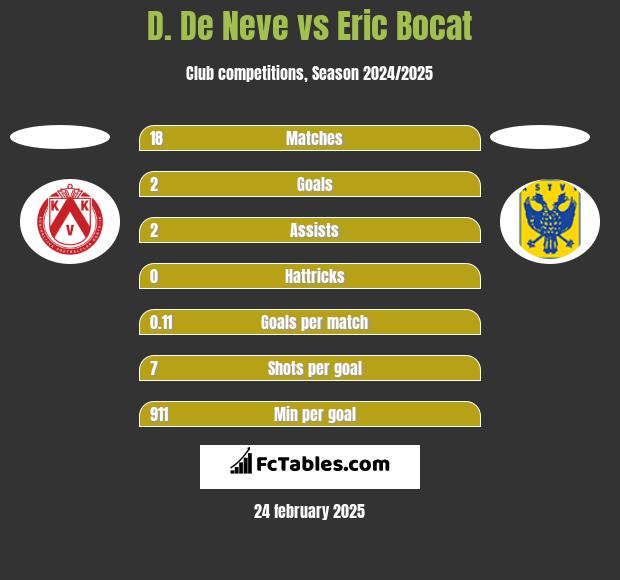 D. De Neve vs Eric Bocat h2h player stats