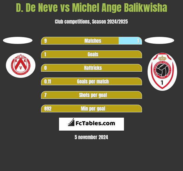 D. De Neve vs Michel Ange Balikwisha h2h player stats