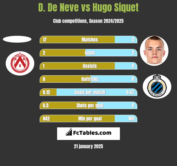 D. De Neve vs Hugo Siquet h2h player stats