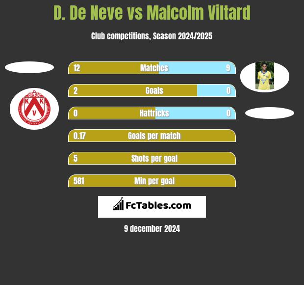 D. De Neve vs Malcolm Viltard h2h player stats