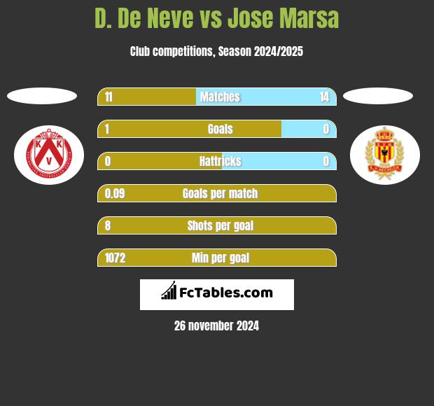 D. De Neve vs Jose Marsa h2h player stats