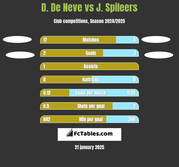 D. De Neve vs J. Spileers h2h player stats