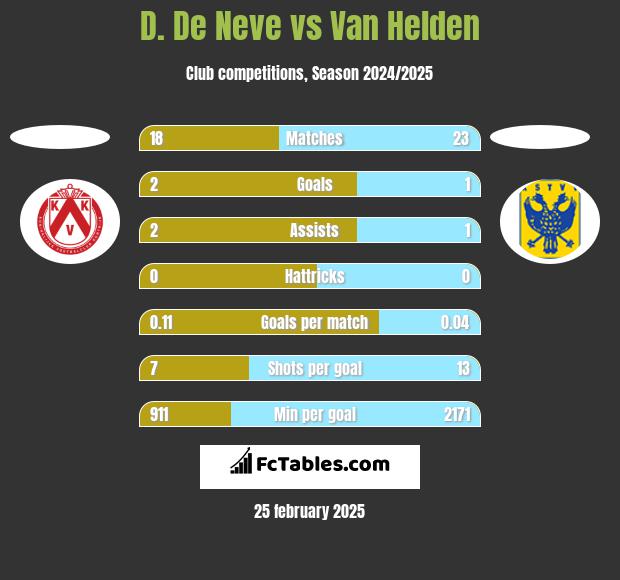 D. De Neve vs Van Helden h2h player stats