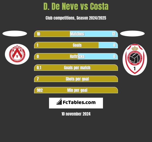 D. De Neve vs Costa h2h player stats