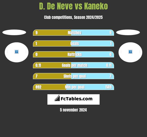 D. De Neve vs Kaneko h2h player stats