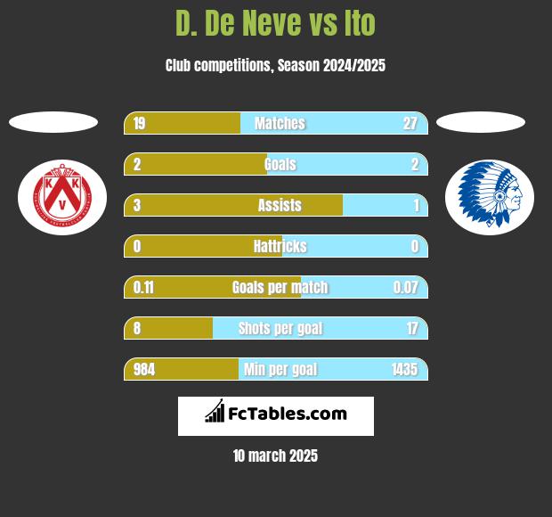 D. De Neve vs Ito h2h player stats