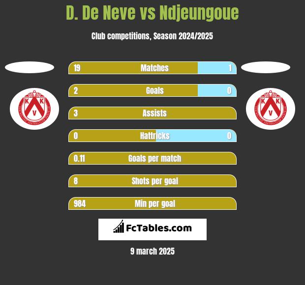 D. De Neve vs Ndjeungoue h2h player stats