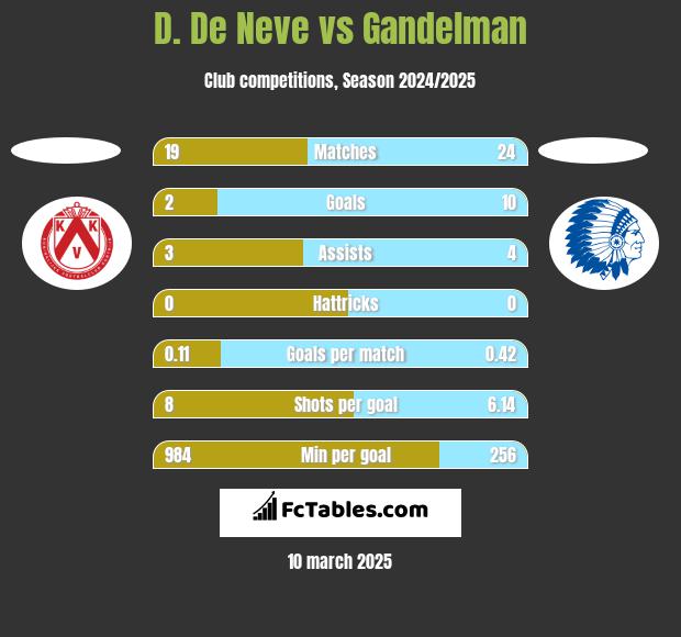 D. De Neve vs Gandelman h2h player stats