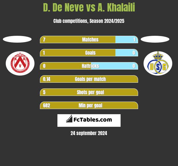 D. De Neve vs A. Khalaili h2h player stats