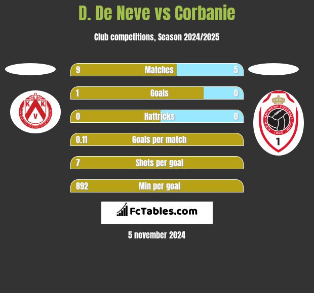 D. De Neve vs Corbanie h2h player stats