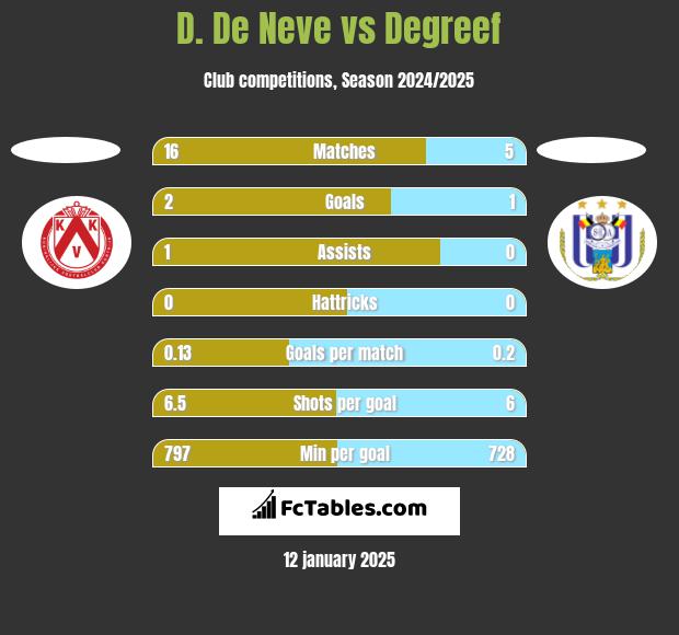 D. De Neve vs Degreef h2h player stats