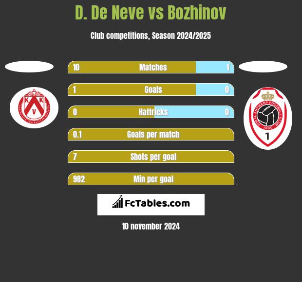 D. De Neve vs Bozhinov h2h player stats