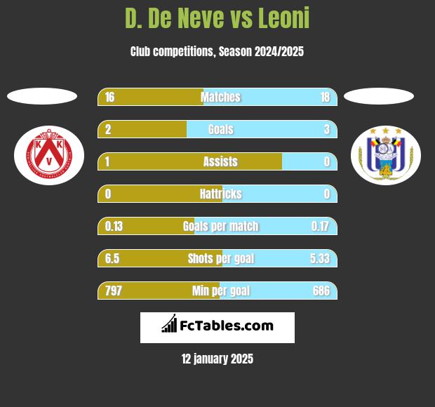 D. De Neve vs Leoni h2h player stats