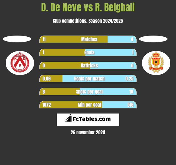 D. De Neve vs R. Belghali h2h player stats