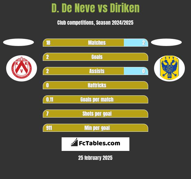 D. De Neve vs Diriken h2h player stats