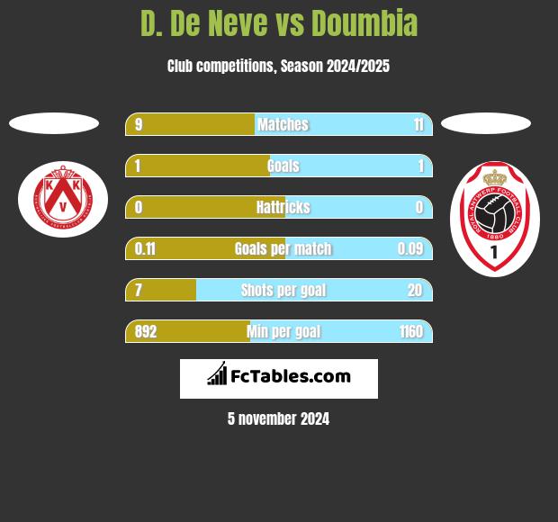 D. De Neve vs Doumbia h2h player stats