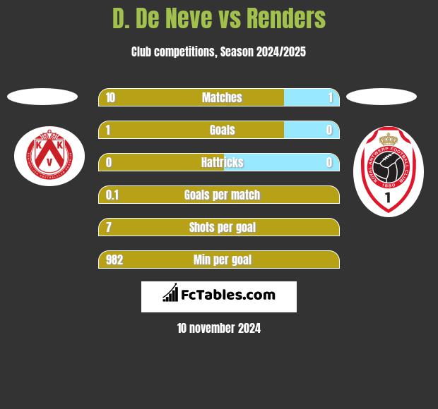 D. De Neve vs Renders h2h player stats