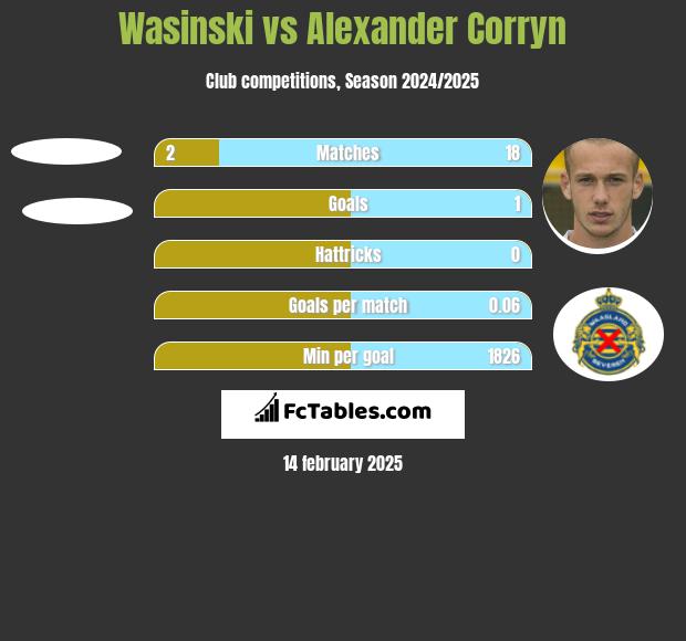 Wasinski vs Alexander Corryn h2h player stats