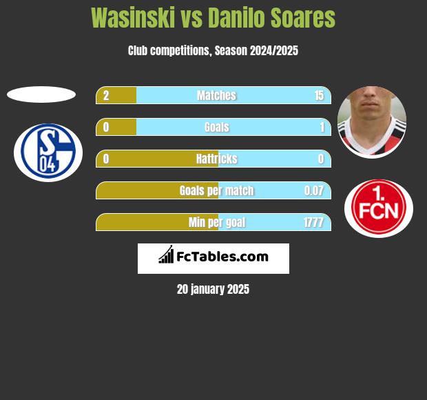 Wasinski vs Danilo Soares h2h player stats