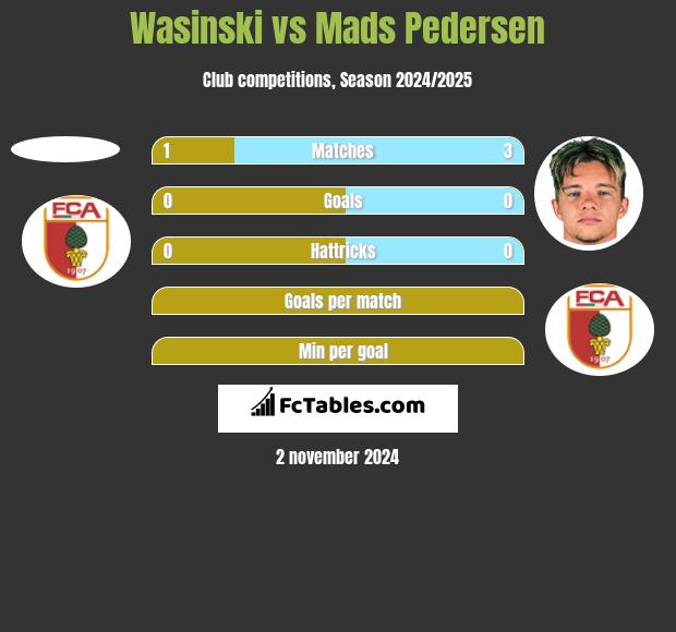 Wasinski vs Mads Pedersen h2h player stats