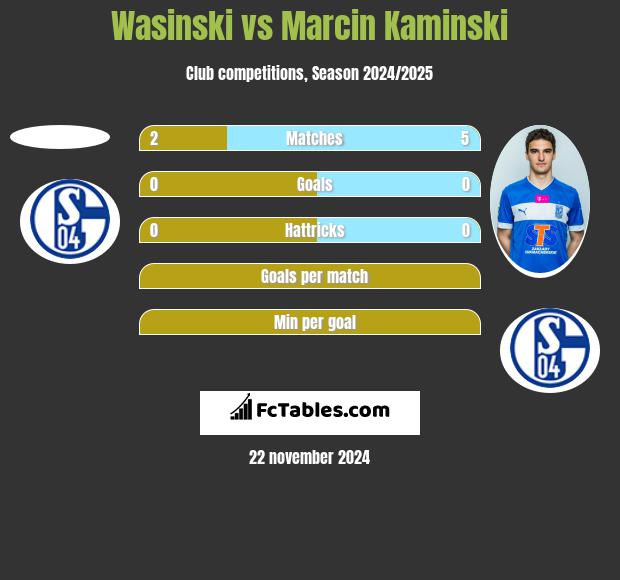 Wasinski vs Marcin Kamiński h2h player stats