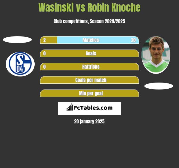 Wasinski vs Robin Knoche h2h player stats