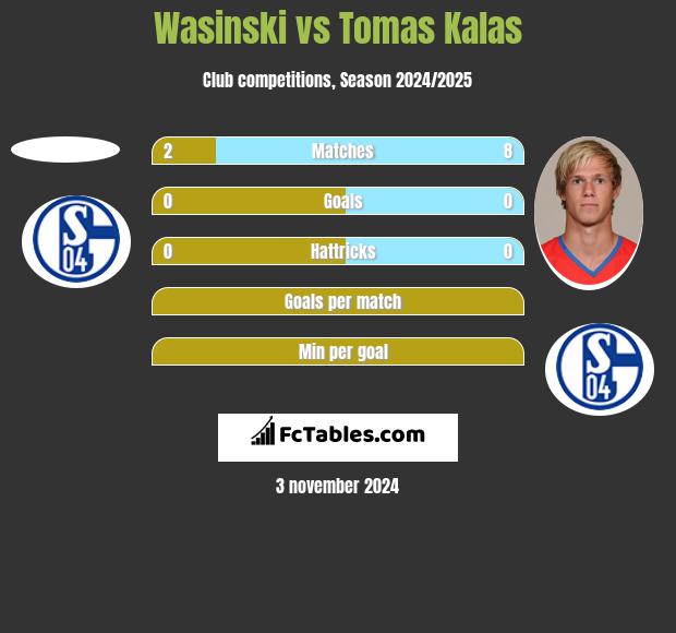 Wasinski vs Tomas Kalas h2h player stats