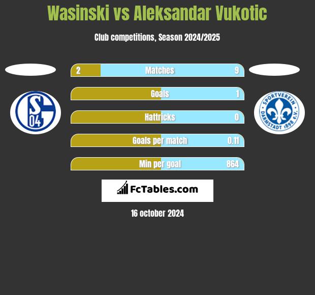 Wasinski vs Aleksandar Vukotic h2h player stats