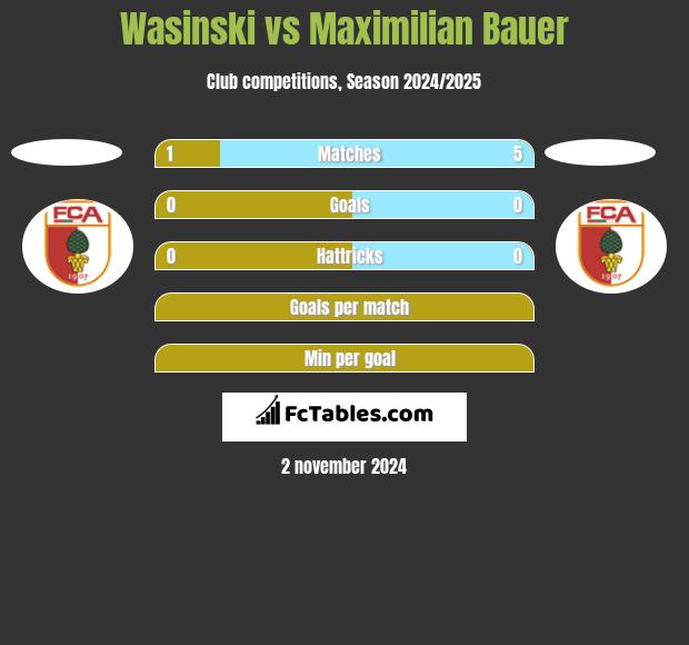 Wasinski vs Maximilian Bauer h2h player stats