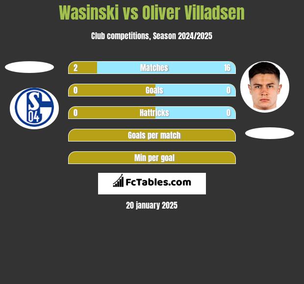 Wasinski vs Oliver Villadsen h2h player stats