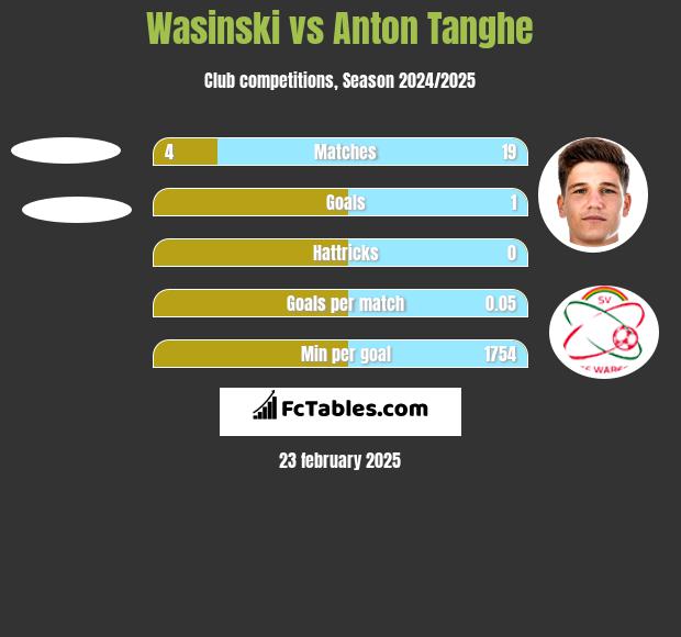 Wasinski vs Anton Tanghe h2h player stats