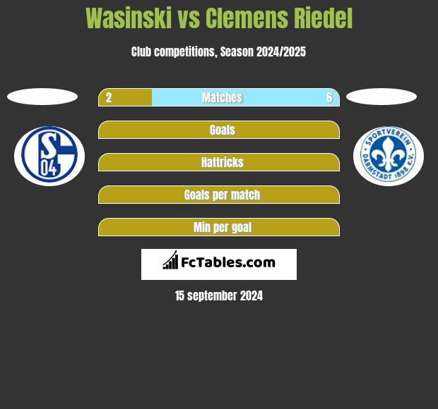 Wasinski vs Clemens Riedel h2h player stats