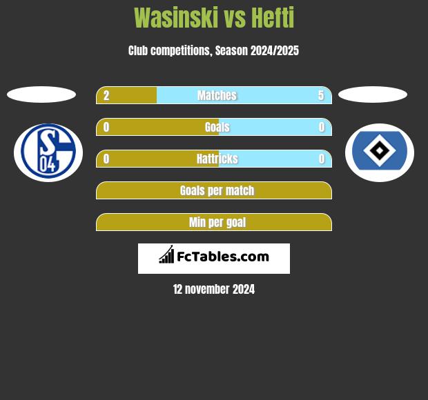 Wasinski vs Hefti h2h player stats