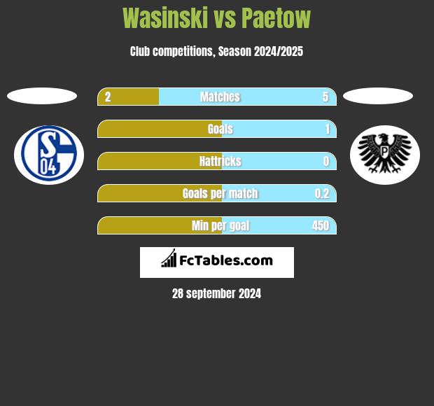 Wasinski vs Paetow h2h player stats