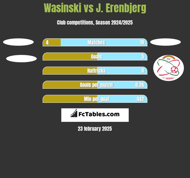 Wasinski vs J. Erenbjerg h2h player stats