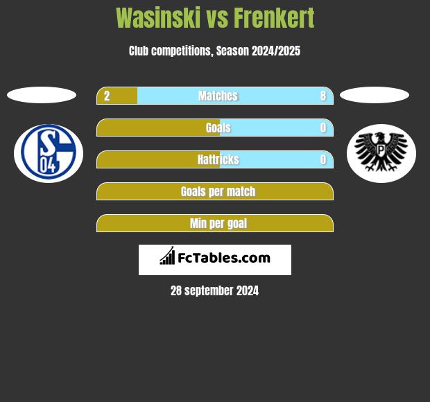 Wasinski vs Frenkert h2h player stats